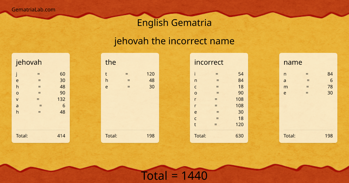 jehovah the incorrect name in english Gematria